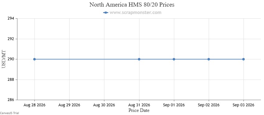 North America HMS 80/20 weekly price chart