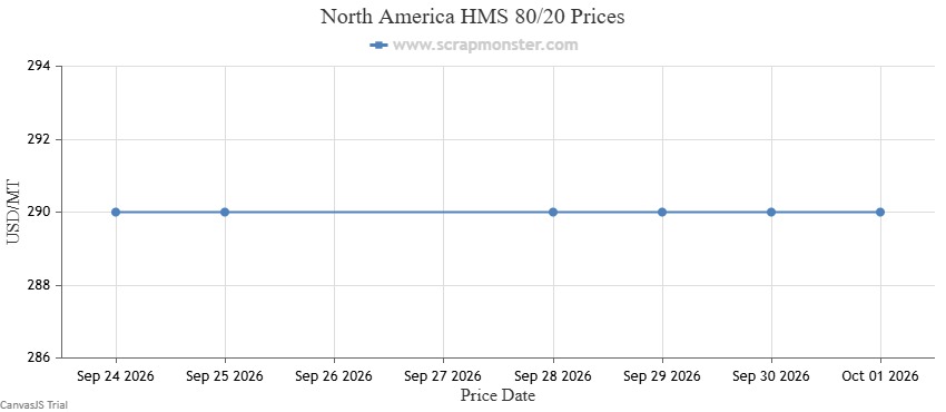 HMS 80/20 weekly price chart