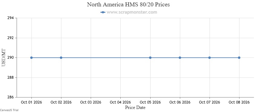 HMS 80/20 weekly price chart