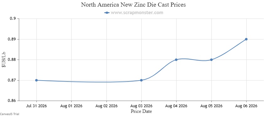 New Zinc Die Cast price chart
