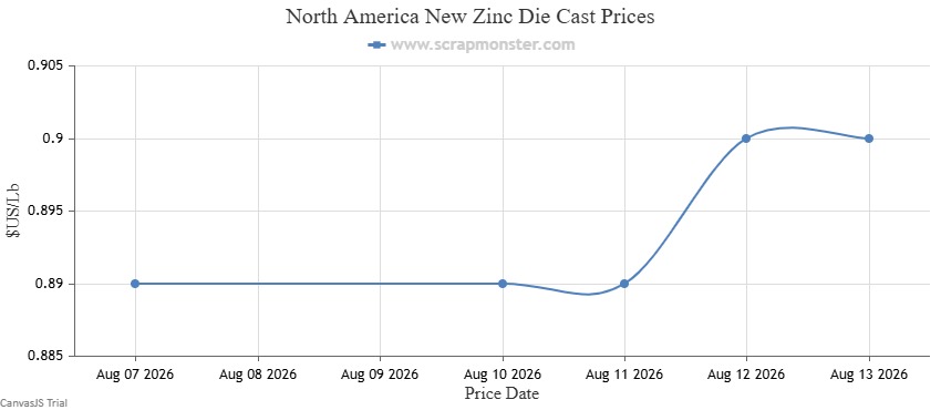 New Zinc Die Cast price chart