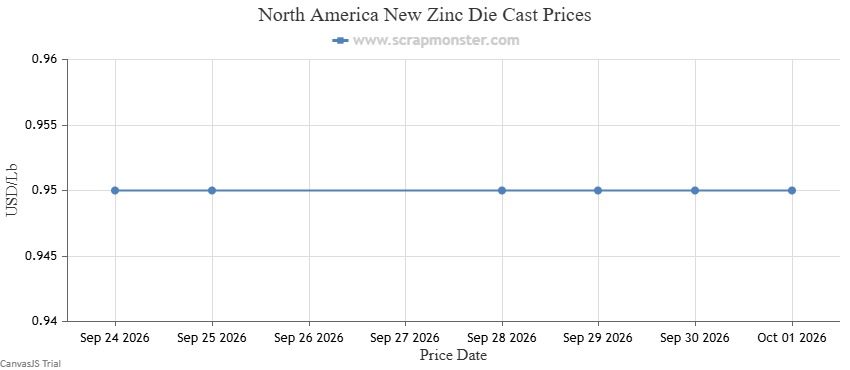 New Zinc Die Cast weekly price chart