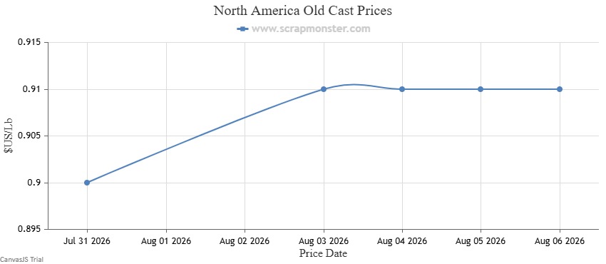 Old Cast price chart