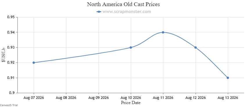 Old Cast price chart