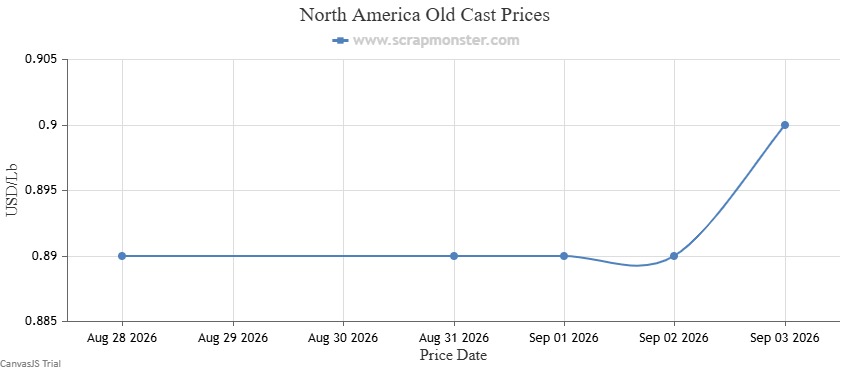 North America Old Cast aluminum weekly price chart