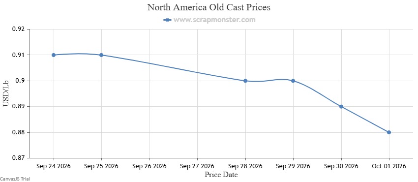 Old Cast aluminum weekly price chart