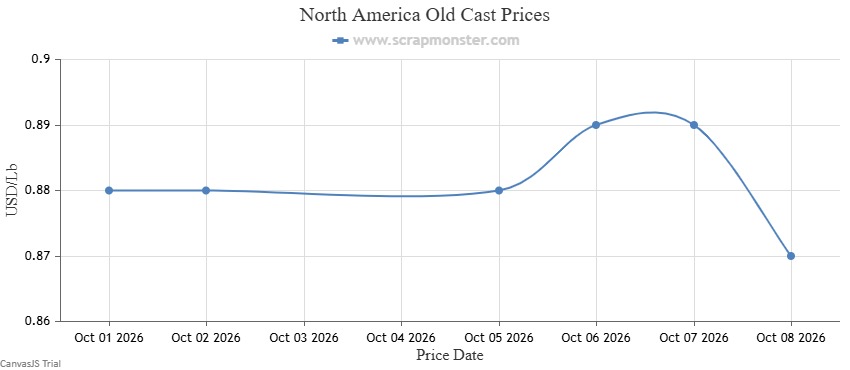 Old Cast aluminum weekly price chart