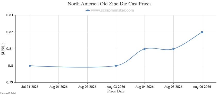 Old Zinc Die Cast price chart