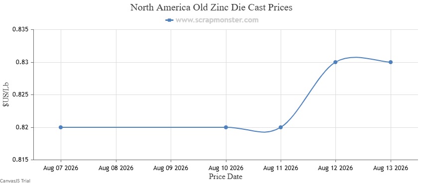 Old Zinc Die Cast price chart