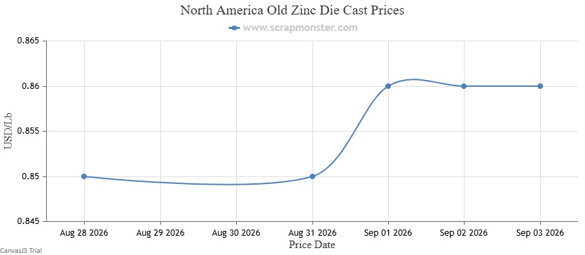 North America Old Zinc Die Cast weekly price chart