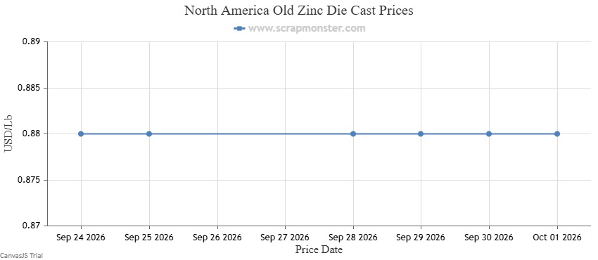 Old Zinc Die Cast weekly price chart
