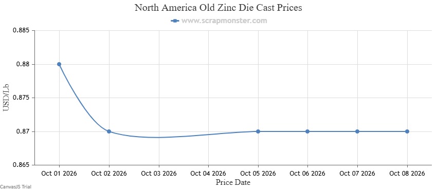 Old Zinc Die Cast weekly price chart