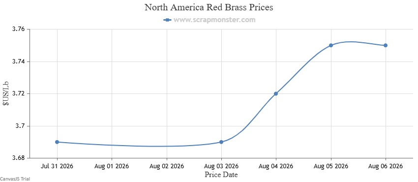 Red Brass price chart