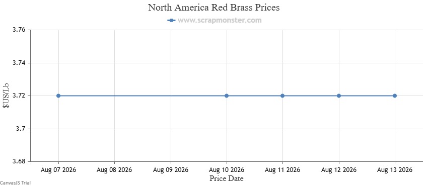 Red Brass price chart