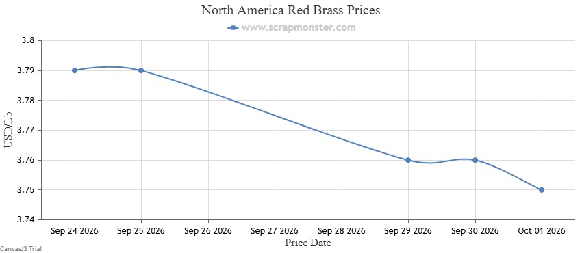 Red Brass weekly price chart