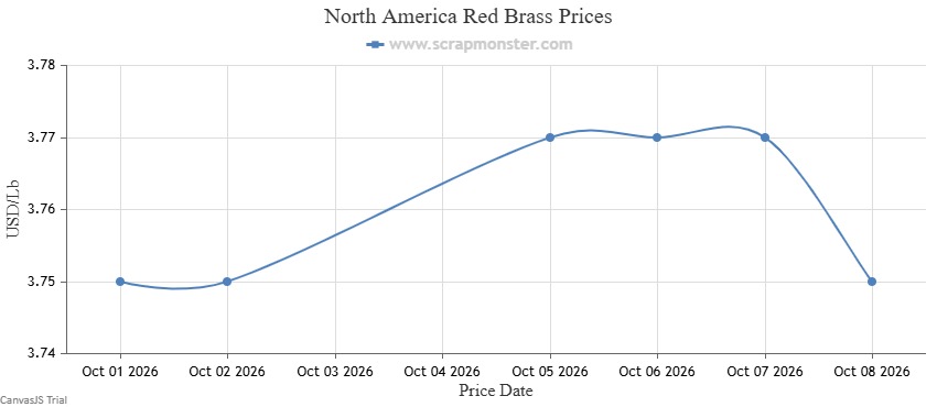 Red Brass weekly price chart