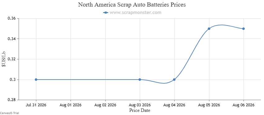 Scrap Auto Batteries price chart