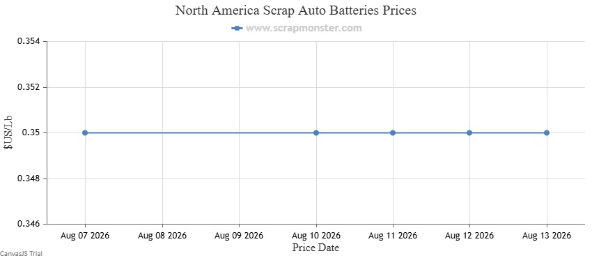 Scrap Auto Batteries price chart