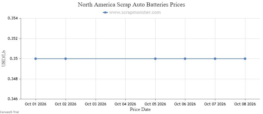 Scrap Auto Batteries weekly price chart