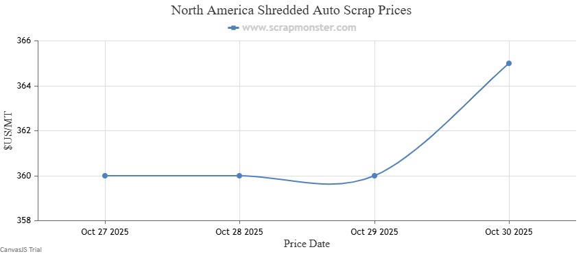 Scrap Metal Price: Weekly Market Report- October 25-30, 2025 - 2025-10 ...