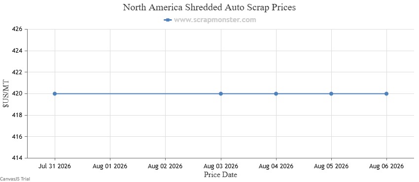 Shredded Auto Scrap price chart