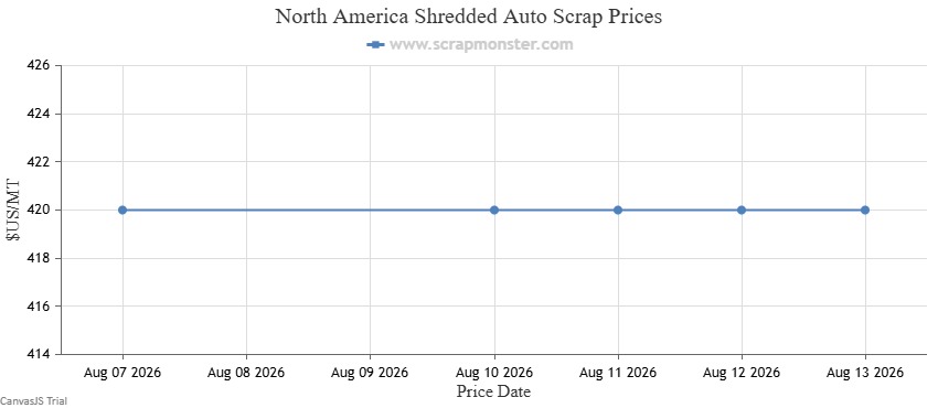 Shredded Auto Scrap price chart