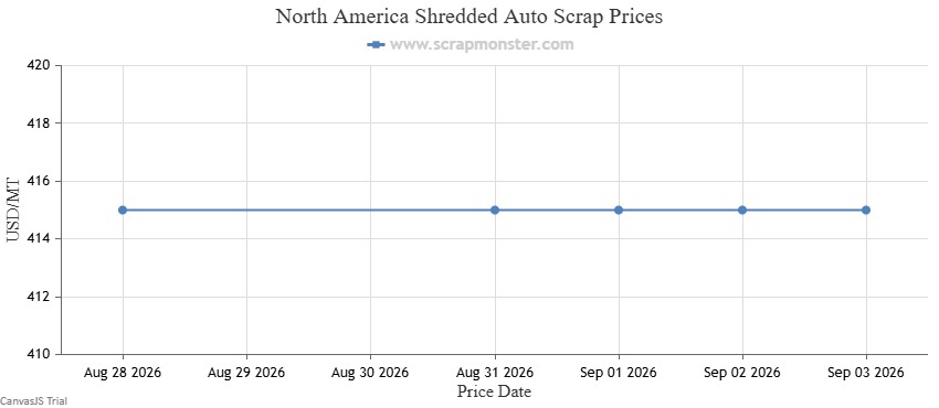 North America Shredded Auto Scrap weekly price chart