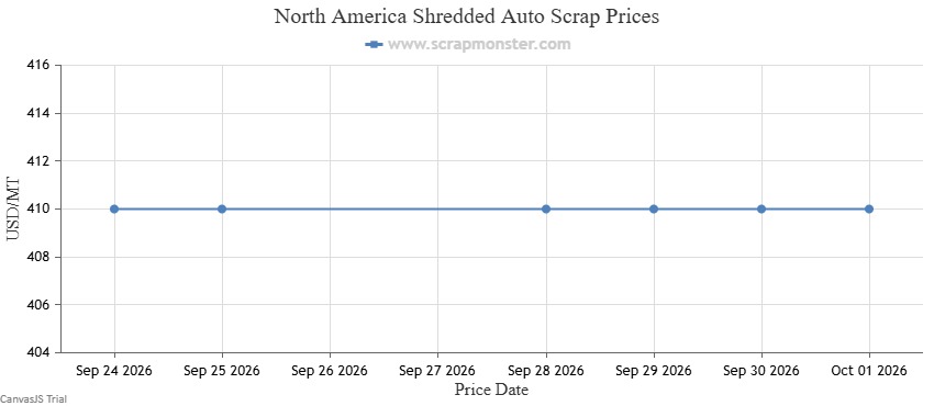 Shredded Auto Scrap weekly price chart