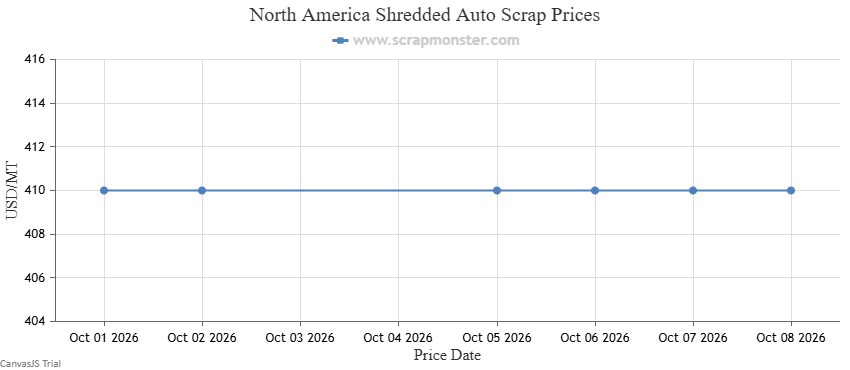 Shredded Auto Scrap weekly price chart