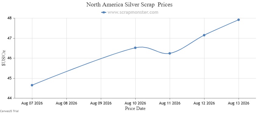 North America silver scrap price chart, August 7-13, 2026