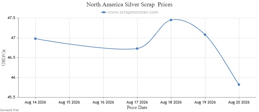 Weekly movement in North American non-hallmarked silver scrap prices, August 14&ndash;20, 2026