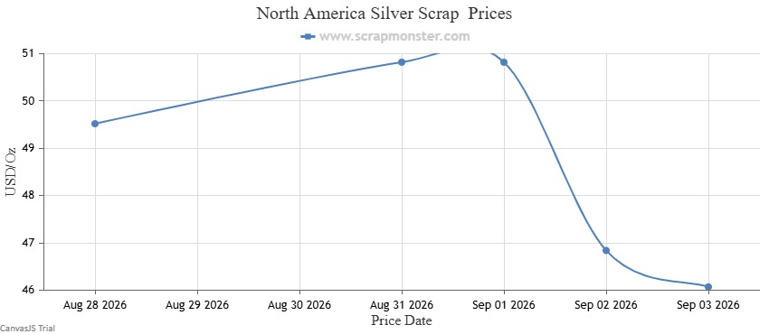 North American non-hallmarked silver scrap price chart for the week ended September 3, 2026
