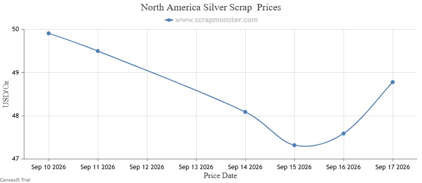North America hallmarked Silver Scrap weekly price chart, September 11-17, 2026