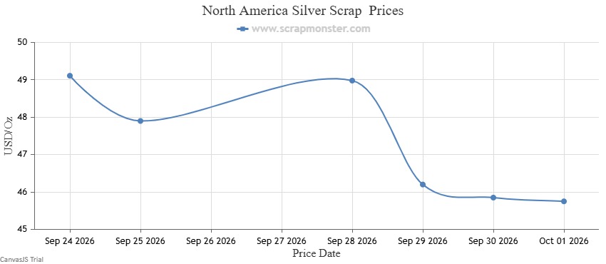 North American hallmarked silver scrap weekly price chart