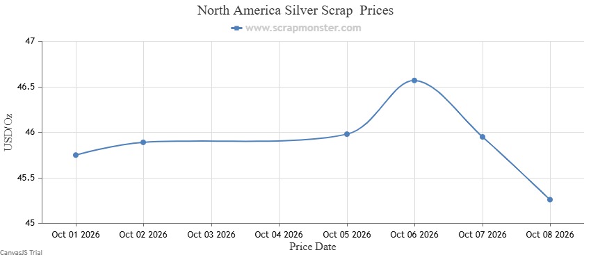 North American hallmarked silver scrap weekly price chart