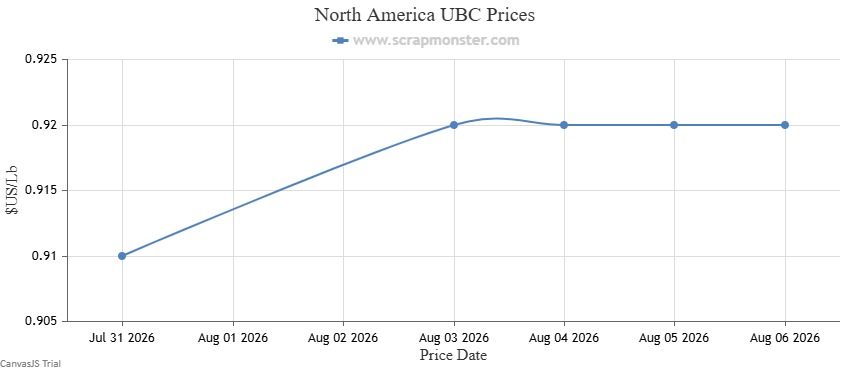 UBC price chart