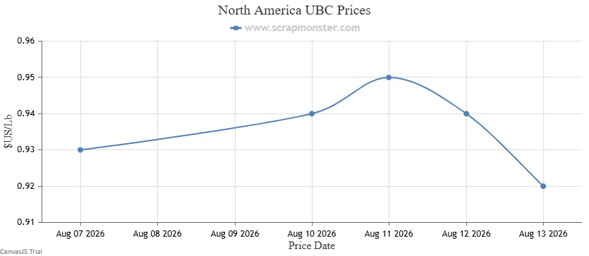 UBC price chart