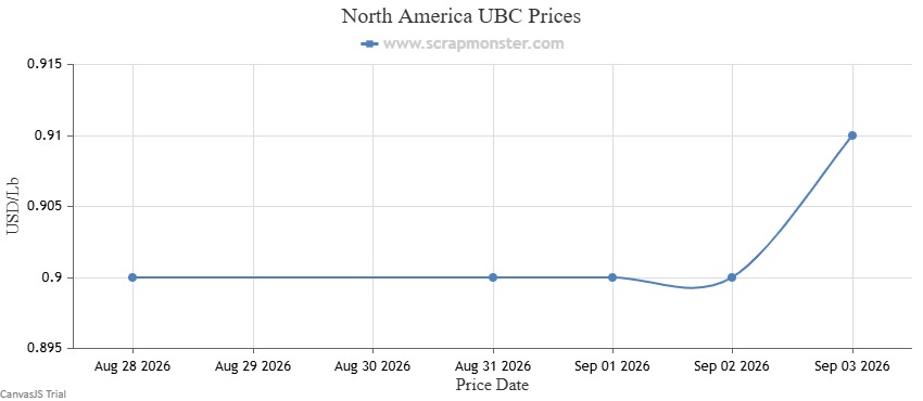 North America UBC weekly price chart