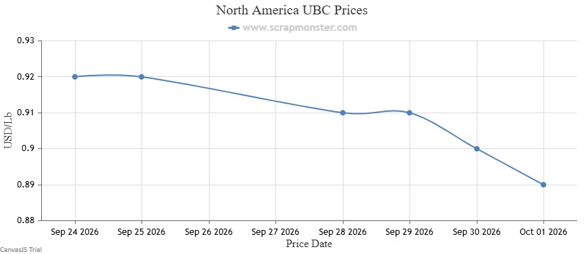 UBC aluminum weekly price chart