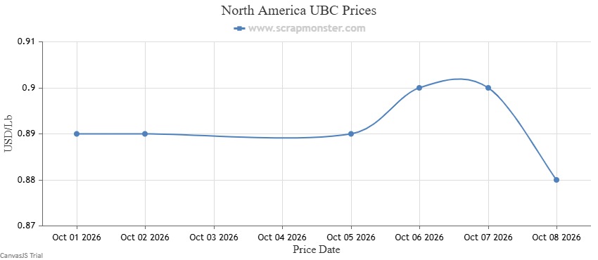 UBC weekly price chart