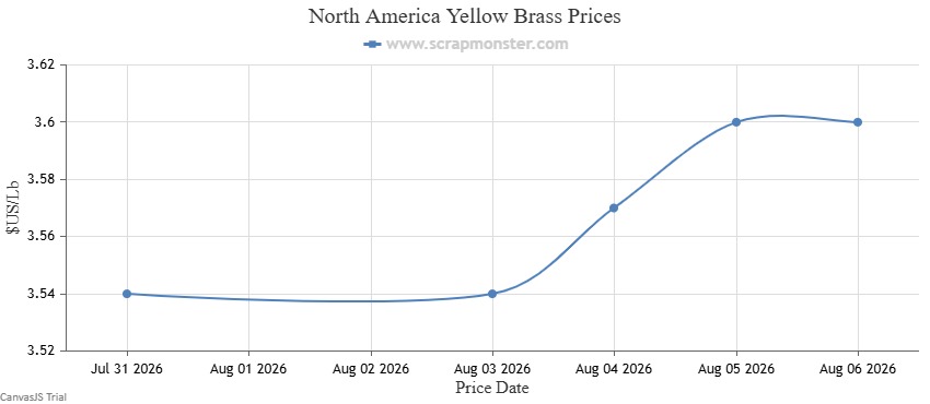 Yellow Brass price chart