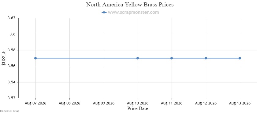 Yellow Brass price chart