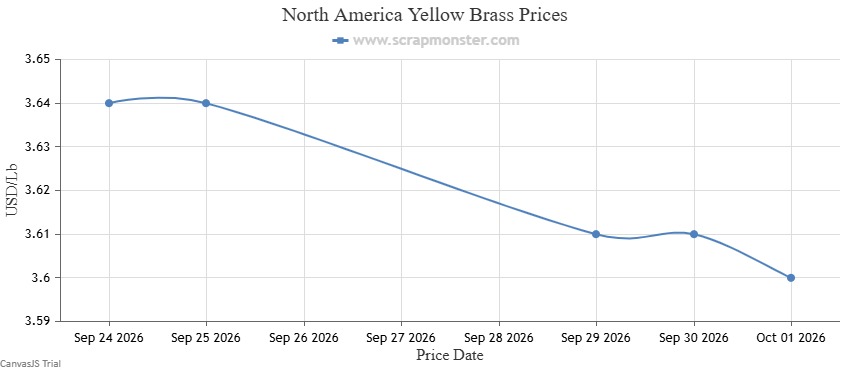 Yellow Brass weekly price chart