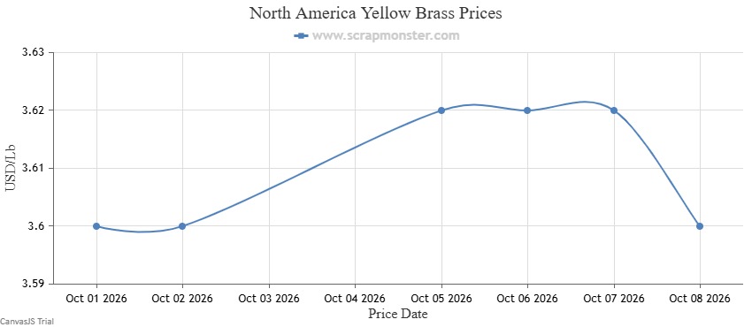 Yellow Brass weekly price chart